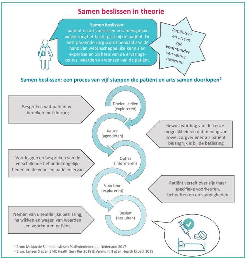 Infographic Samen Beslissen beschrijft de vijf stappen die patiënt en arts samen doorlopen